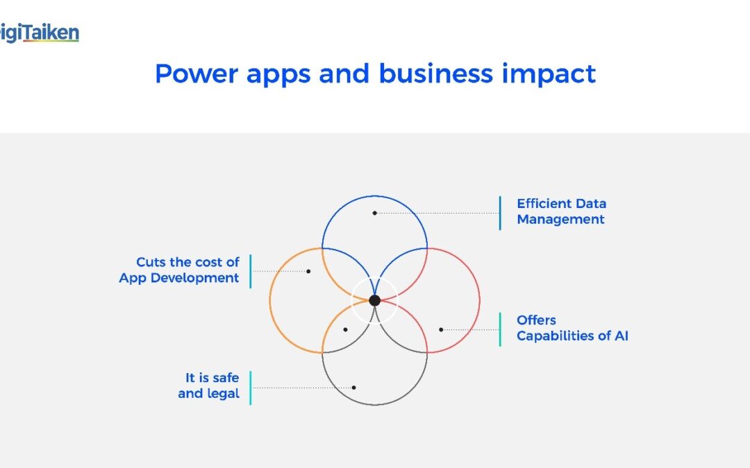 POWER APPS AND BUSINESS IMPACT